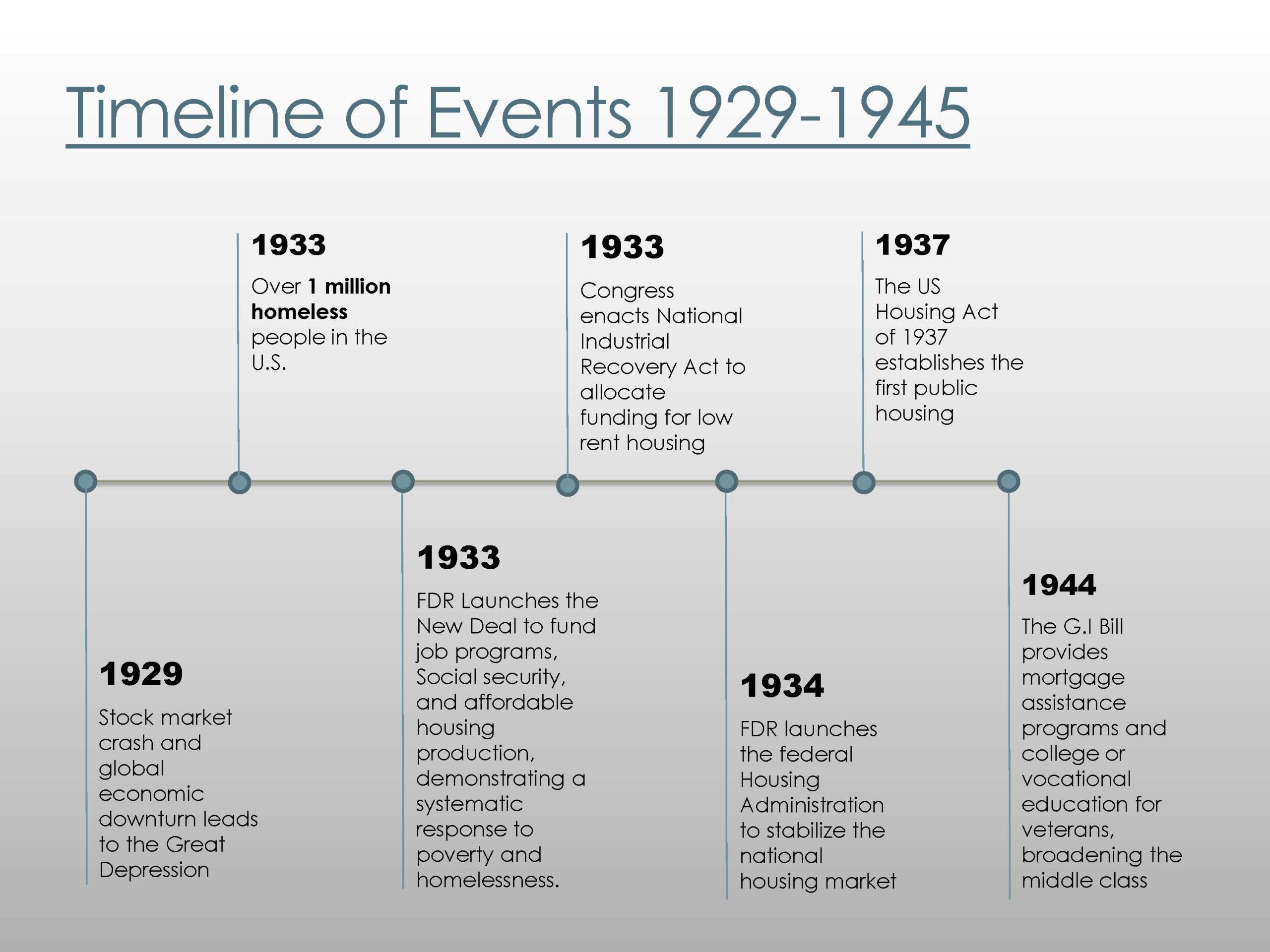 timeline of US Housing Policy 1929-1945