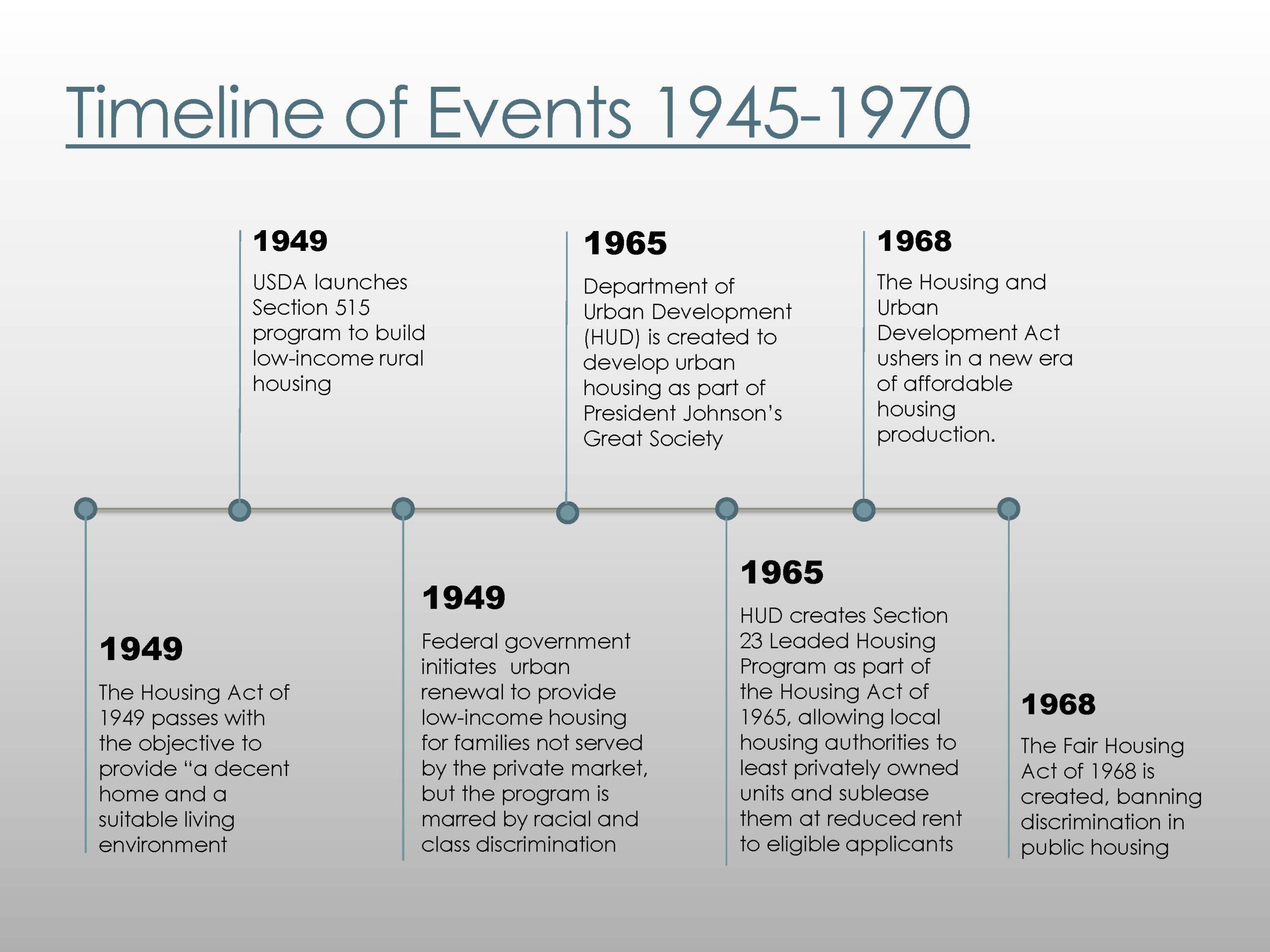 Timeline of US Housing Policy in the US 1945-1970